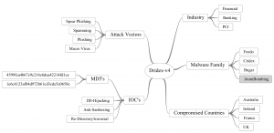 Diagram of Dridex v4 attack vectors.
