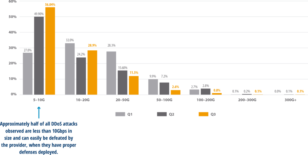 Bar chart of DDoS attack sizes distribution.