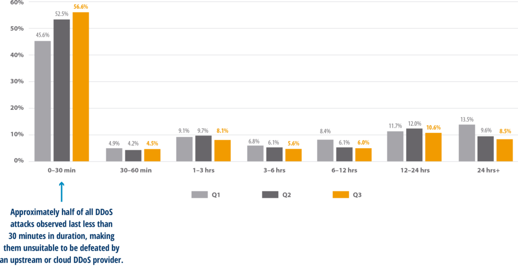 Bar chart of DDoS attack durations.
