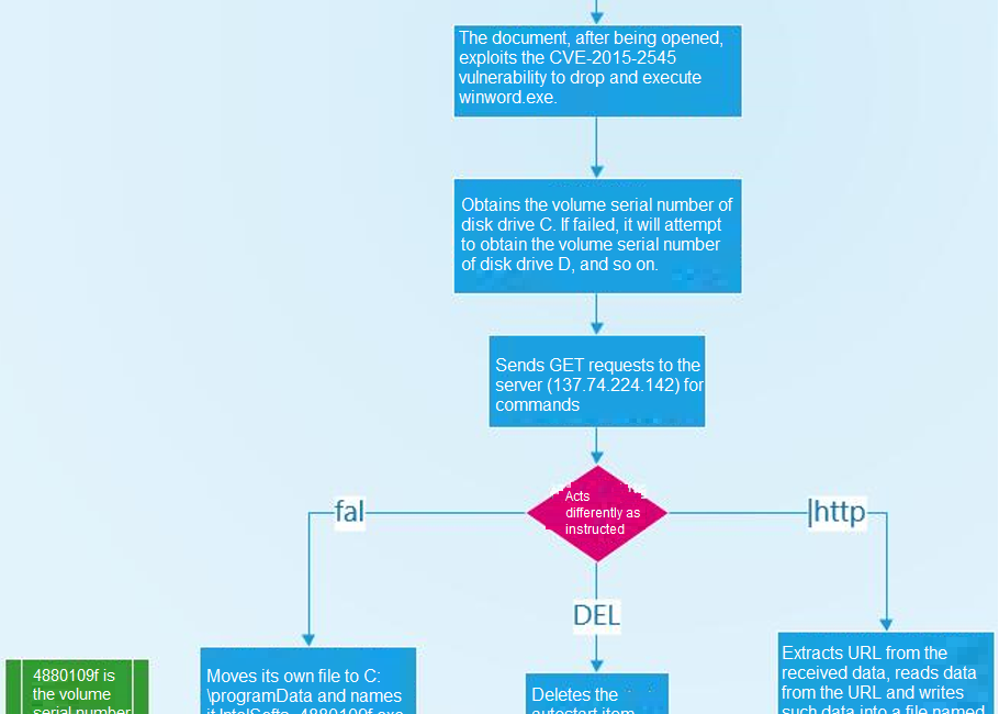 Flowchart of a malware attack process.