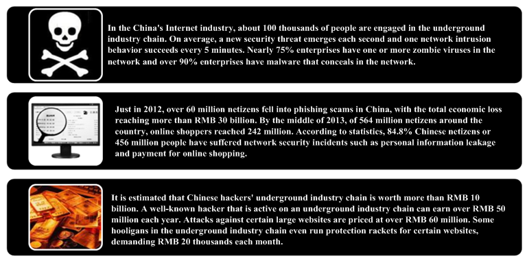 Cybercrime statistics and economic impact in China.
