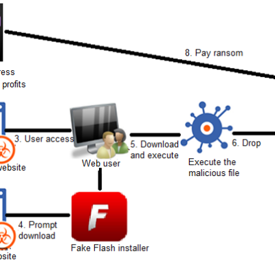 Flowchart of ransomware attack process steps.