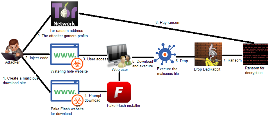 Flowchart of ransomware attack process steps.