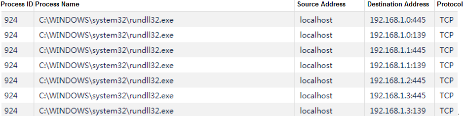 Network traffic table showing process and addresses.