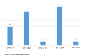 Bar chart showing data from February to March.