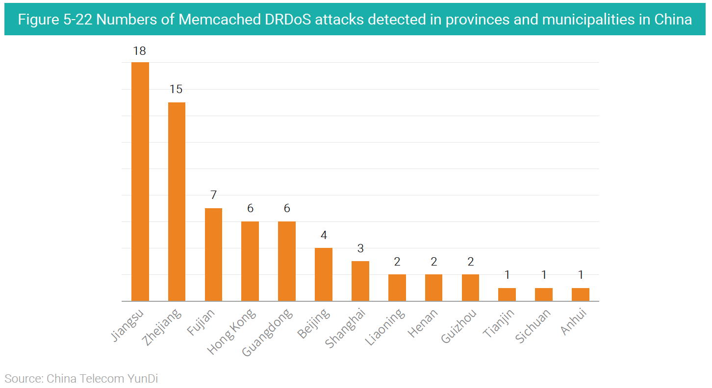 Bar chart of Memcached DRDoS attacks in China.