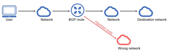 Bgp Hijackings Come Back Nsfocus Inc A Global Network And