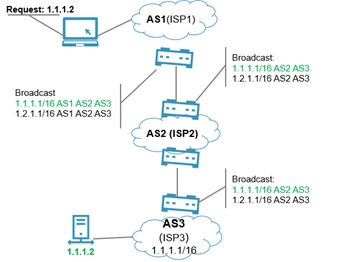 Artemis Neutralising Bgp Hijacking Within A Minute Ripe Labs