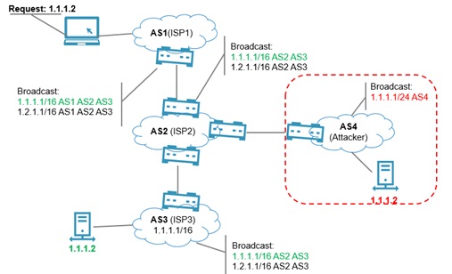 Bgp Hijackings Come Back Nsfocus Inc A Global Network And Cyber Security Leader Protects Enterprises And Carriers From Advanced Cyber Attacks