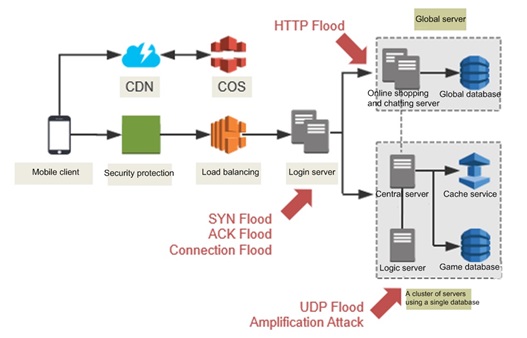 Use case: How Qrator Labs Responded to DDoS Challenges in the Online Game  Platform.