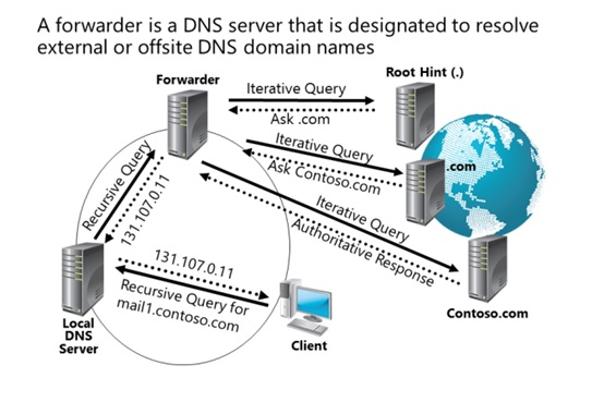 tunnelblick resolving domain name