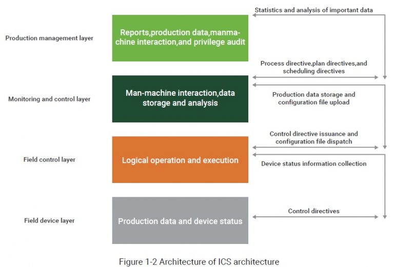 ICS Information Security Assurance Framework 1 - NSFOCUS, Inc., a ...