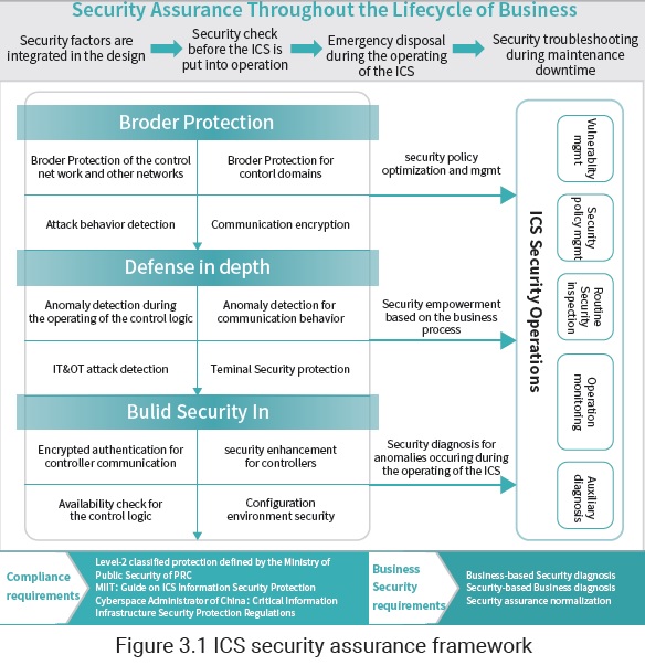 information security oversight process