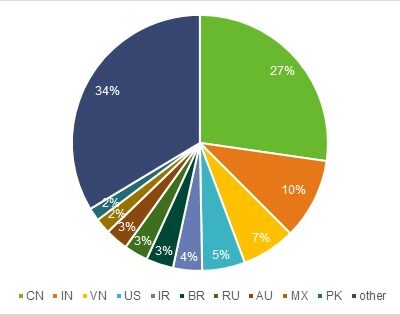 Pie chart showing country data distribution percentages.