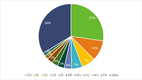 Pie chart showing country data distribution percentages.