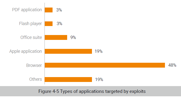 what happens if my mac gets an exploit designed for microsoft edge