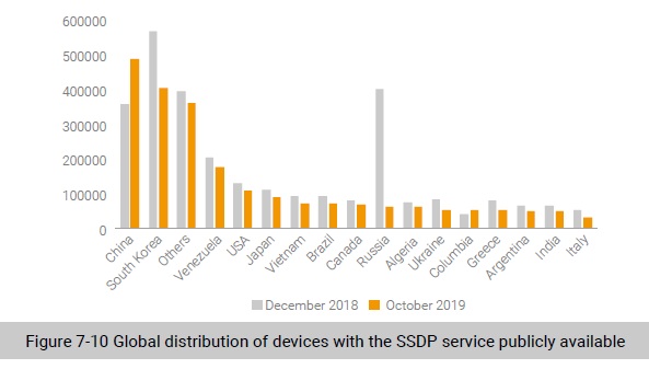 Bar chart of SSDP devices by country.