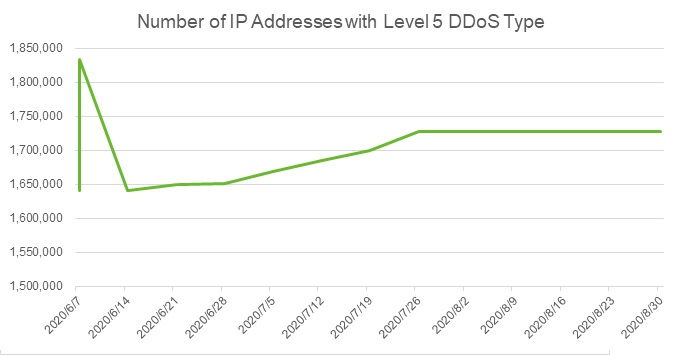 Graph showing IP addresses with Level 5 DDoS.