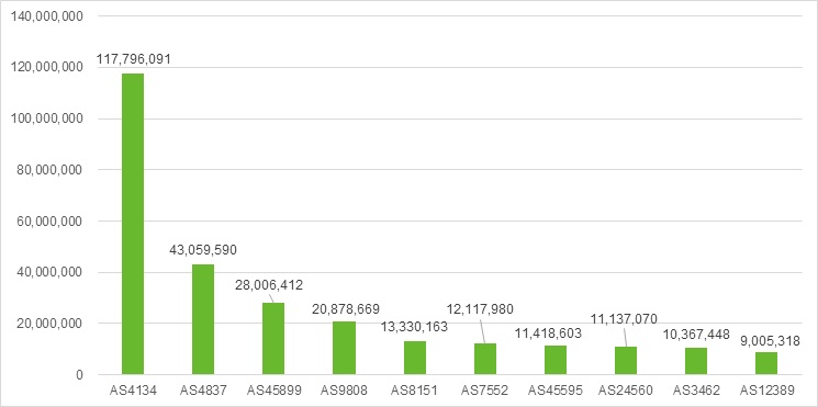 Bar chart showing various AS numbers and values.