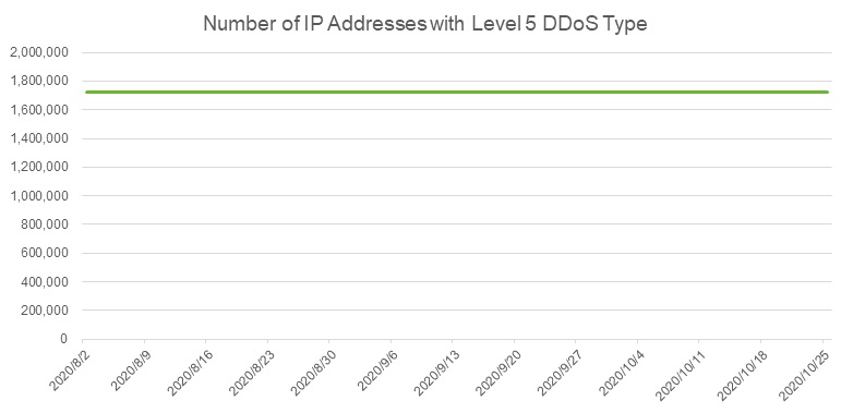 Graph of IP addresses with Level 5 DDoS.