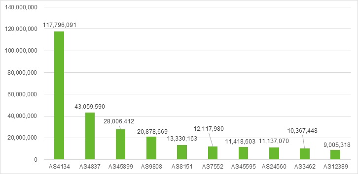 Bar chart with different AS numbers.