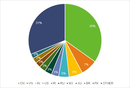 Pie chart showing country percentage distribution.