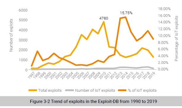 Trend of exploits from 1990 to 2019.