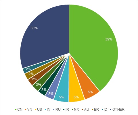 Pie chart showing country data distribution percentages.