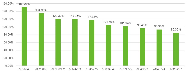 Bar chart showing percentages for various AS numbers.