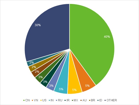Pie chart showing percentages by country.
