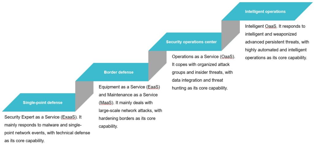 Secops - NSFOCUS, Inc., a global network and cyber security leader ...