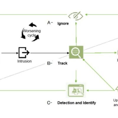 Cybersecurity threat detection and investigation flowchart.
