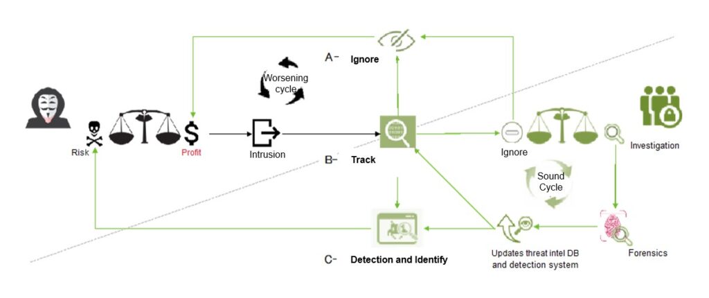 Cybersecurity threat detection and investigation flowchart.