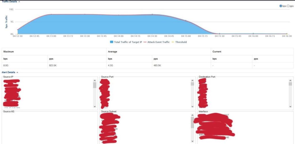 Network traffic analysis graph and data table.