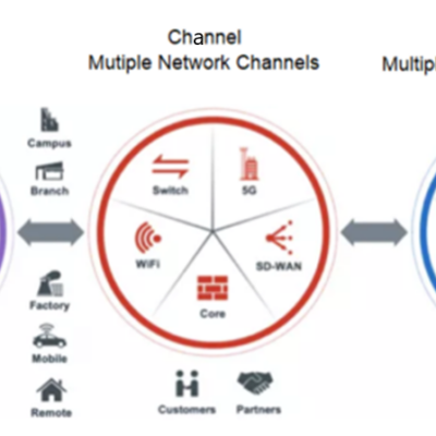 Network access, channels, and computing environments diagram.