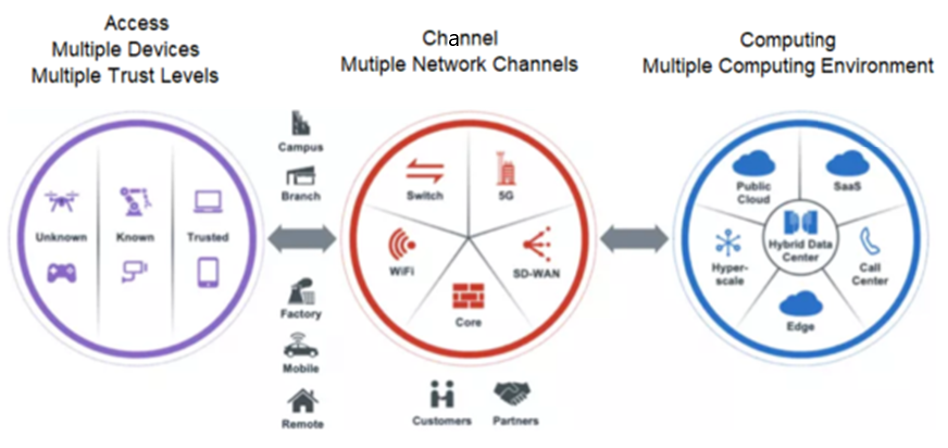 Network access, channels, and computing environments diagram.