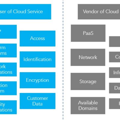 Cloud service user and vendor responsibilities diagram.