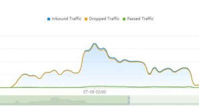 Graph showing ADS traffic trend over time.