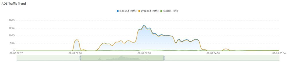Graph showing ADS traffic trend over time.