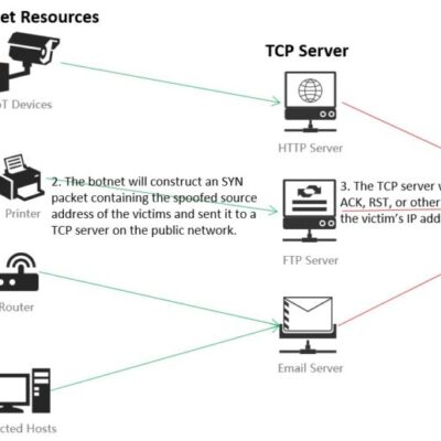 Network diagram illustrating a DDoS attack process.