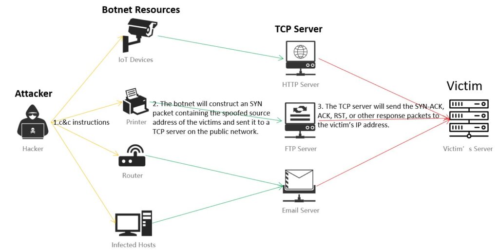 Network diagram illustrating a DDoS attack process.