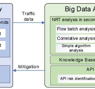 API gateway and big data analytics diagram.