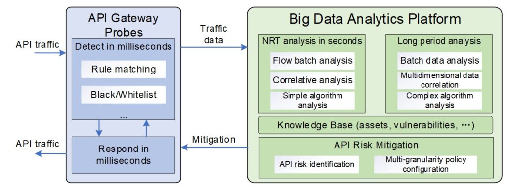 API gateway and big data analytics diagram.