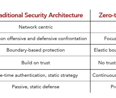 Comparison of traditional and zero-trust security architectures.