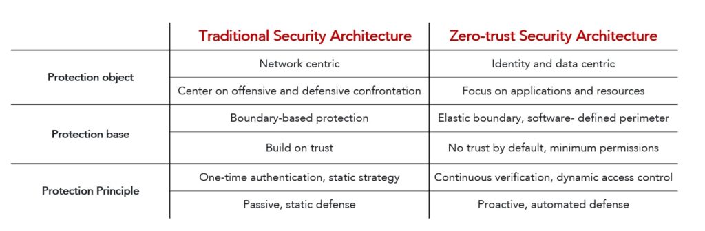 Comparison of traditional and zero-trust security architectures.