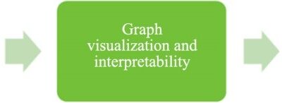 Data processing flowchart with three green steps.