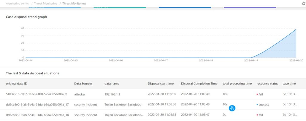 Graph showing case disposal trend increase.