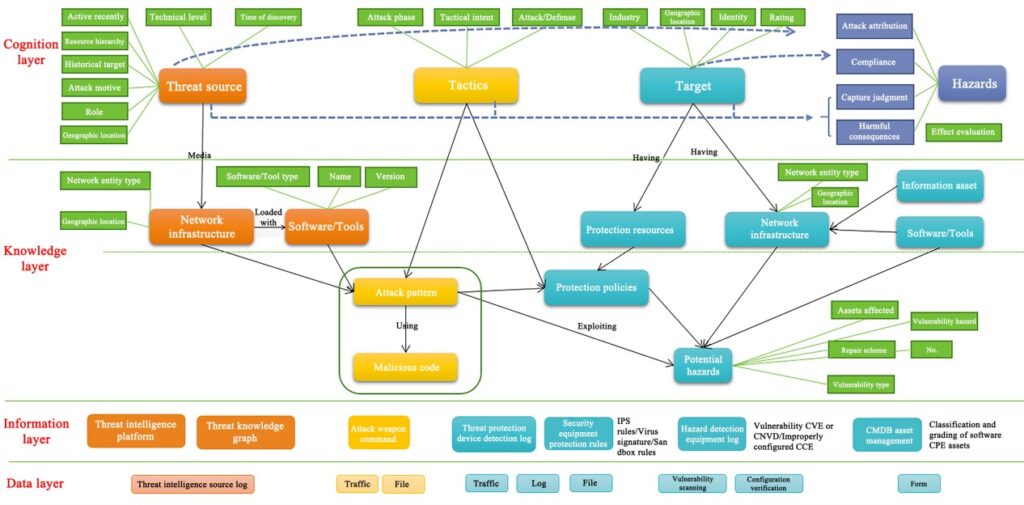 Cybersecurity threat analysis flowchart with multiple layers.