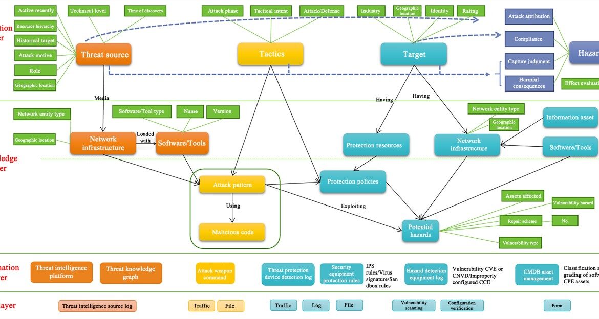 Cybersecurity threat analysis flowchart with multiple layers.