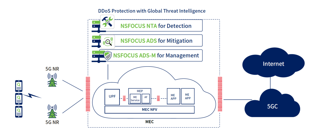 5G network DDoS protection system diagram.